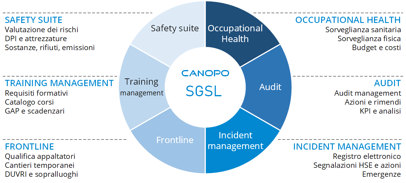 Ruota SGSL Canopo: Occupational Health, Audit, Incident management, Frontline, Training management, Safety suite
